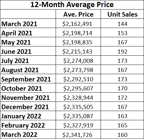 Leaside & Bennington Heights Home Sales Statistics for March 2022 from Jethro Seymour, Top Leaside Agent